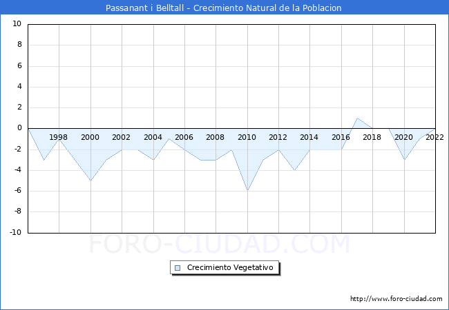Crecimiento Vegetativo del municipio de Passanant i Belltall desde 1996 hasta el 2022 