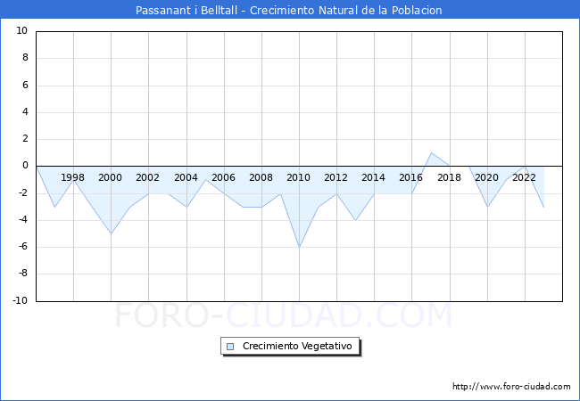 Crecimiento Vegetativo del municipio de Passanant i Belltall desde 1996 hasta el 2023 