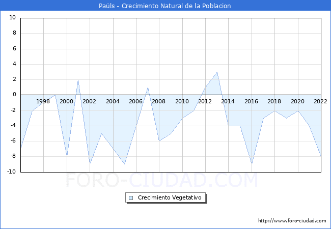 Crecimiento Vegetativo del municipio de Paüls desde 1996 hasta el 2021 