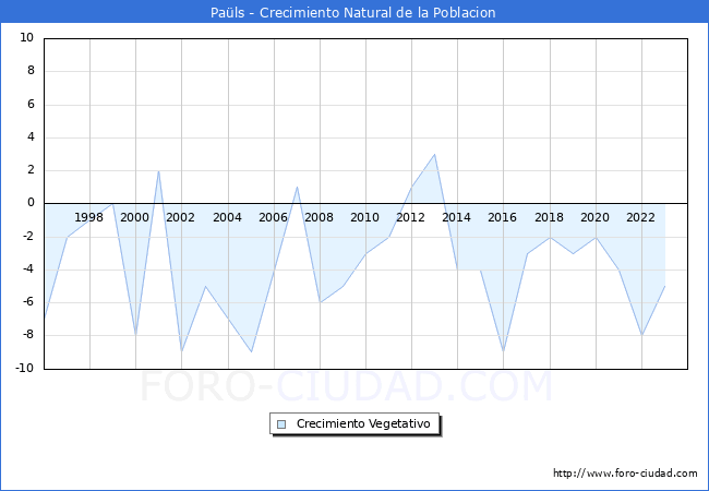 Crecimiento Vegetativo del municipio de Pals desde 1996 hasta el 2023 