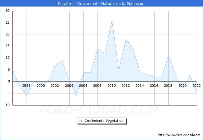 Crecimiento Vegetativo del municipio de Perafort desde 1996 hasta el 2021 