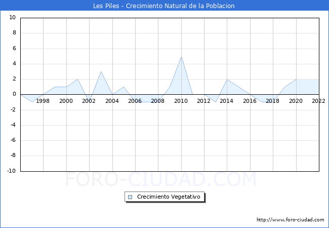 Crecimiento Vegetativo del municipio de Les Piles desde 1996 hasta el 2022 