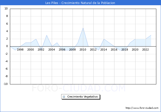 Crecimiento Vegetativo del municipio de Les Piles desde 1996 hasta el 2023 