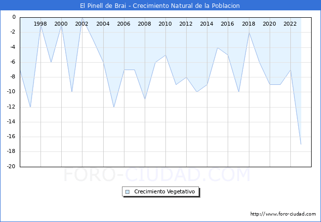 Crecimiento Vegetativo del municipio de El Pinell de Brai desde 1996 hasta el 2023 