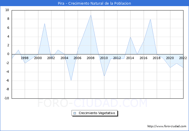 Crecimiento Vegetativo del municipio de Pira desde 1996 hasta el 2022 