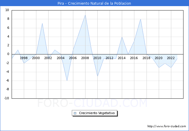 Crecimiento Vegetativo del municipio de Pira desde 1996 hasta el 2023 