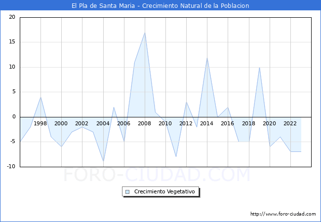 Crecimiento Vegetativo del municipio de El Pla de Santa Maria desde 1996 hasta el 2023 