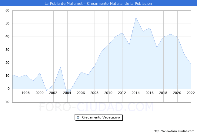 Crecimiento Vegetativo del municipio de La Pobla de Mafumet desde 1996 hasta el 2022 