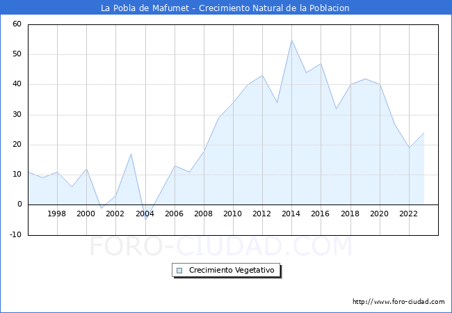Crecimiento Vegetativo del municipio de La Pobla de Mafumet desde 1996 hasta el 2023 