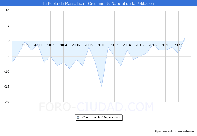 Crecimiento Vegetativo del municipio de La Pobla de Massaluca desde 1996 hasta el 2023 
