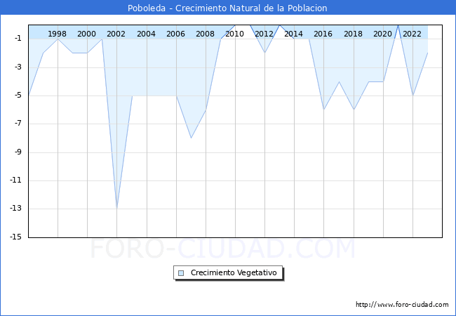 Crecimiento Vegetativo del municipio de Poboleda desde 1996 hasta el 2023 