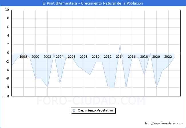 Crecimiento Vegetativo del municipio de El Pont d'Armentera desde 1996 hasta el 2023 