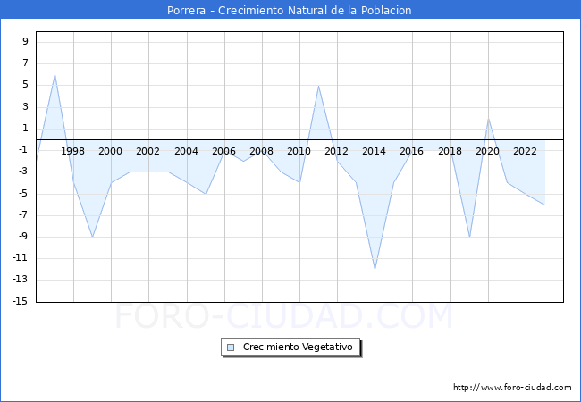 Crecimiento Vegetativo del municipio de Porrera desde 1996 hasta el 2023 