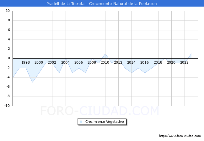 Crecimiento Vegetativo del municipio de Pradell de la Teixeta desde 1996 hasta el 2023 