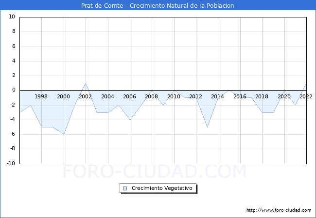 Crecimiento Vegetativo del municipio de Prat de Comte desde 1996 hasta el 2022 