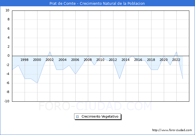 Crecimiento Vegetativo del municipio de Prat de Comte desde 1996 hasta el 2023 
