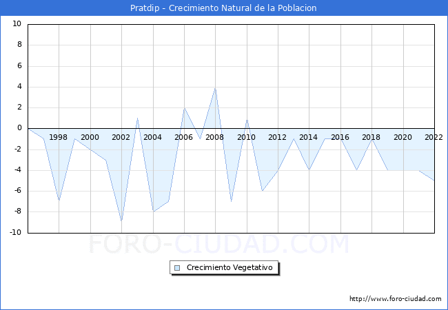 Crecimiento Vegetativo del municipio de Pratdip desde 1996 hasta el 2021 