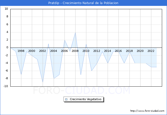 Crecimiento Vegetativo del municipio de Pratdip desde 1996 hasta el 2023 