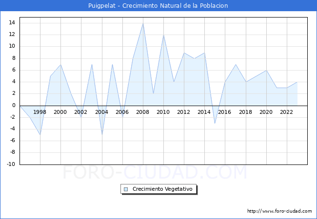 Crecimiento Vegetativo del municipio de Puigpelat desde 1996 hasta el 2023 