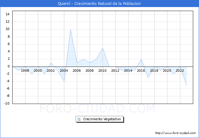 Crecimiento Vegetativo del municipio de Querol desde 1996 hasta el 2023 