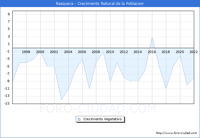Crecimiento Vegetativo del municipio de Rasquera desde 1996 hasta el 2021 