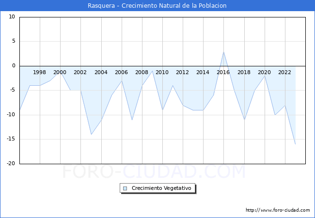 Crecimiento Vegetativo del municipio de Rasquera desde 1996 hasta el 2023 