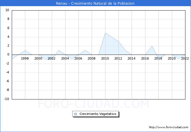 Crecimiento Vegetativo del municipio de Renau desde 1996 hasta el 2022 