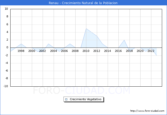 Crecimiento Vegetativo del municipio de Renau desde 1996 hasta el 2023 