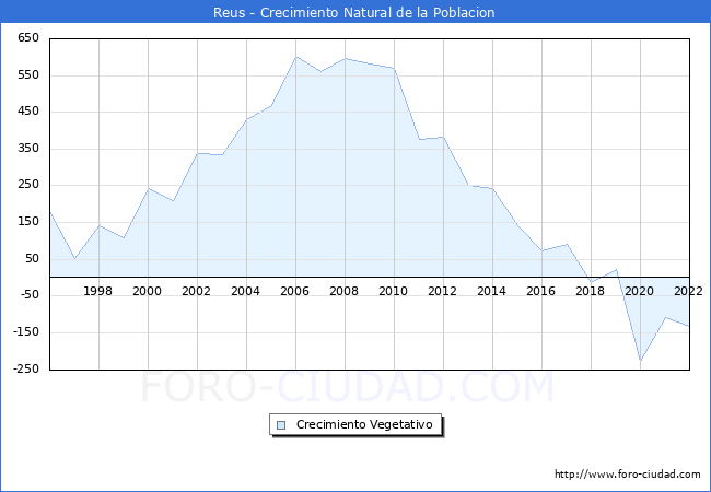 Crecimiento Vegetativo del municipio de Reus desde 1996 hasta el 2022 
