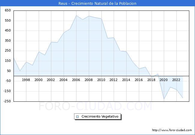 Crecimiento Vegetativo del municipio de Reus desde 1996 hasta el 2023 
