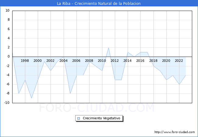 Crecimiento Vegetativo del municipio de La Riba desde 1996 hasta el 2023 
