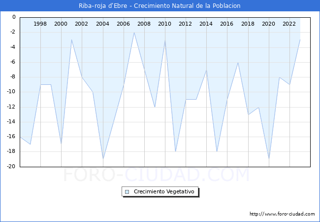 Crecimiento Vegetativo del municipio de Riba-roja d'Ebre desde 1996 hasta el 2023 