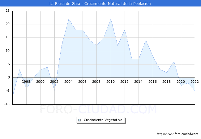 Crecimiento Vegetativo del municipio de La Riera de Gai desde 1996 hasta el 2022 