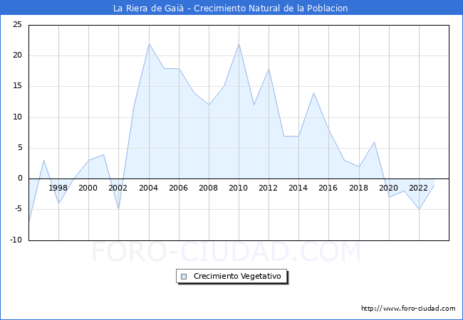 Crecimiento Vegetativo del municipio de La Riera de Gai� desde 1996 hasta el 2023 