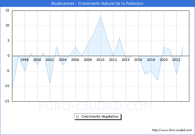 Crecimiento Vegetativo del municipio de Riudecanyes desde 1996 hasta el 2023 