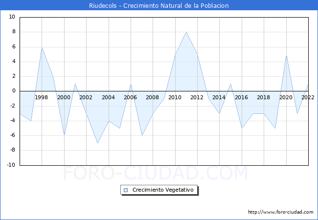 Crecimiento Vegetativo del municipio de Riudecols desde 1996 hasta el 2022 