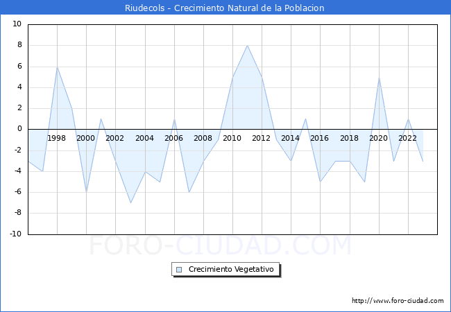 Crecimiento Vegetativo del municipio de Riudecols desde 1996 hasta el 2023 
