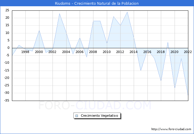 Crecimiento Vegetativo del municipio de Riudoms desde 1996 hasta el 2022 