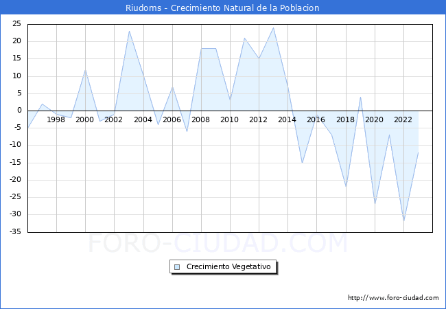 Crecimiento Vegetativo del municipio de Riudoms desde 1996 hasta el 2023 