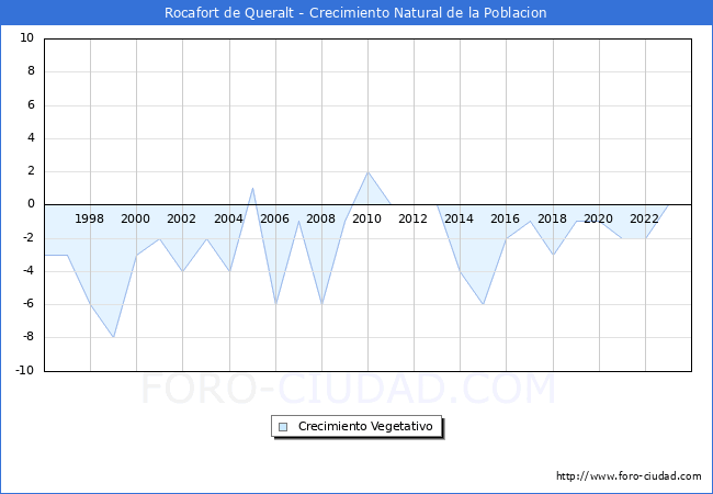 Crecimiento Vegetativo del municipio de Rocafort de Queralt desde 1996 hasta el 2023 