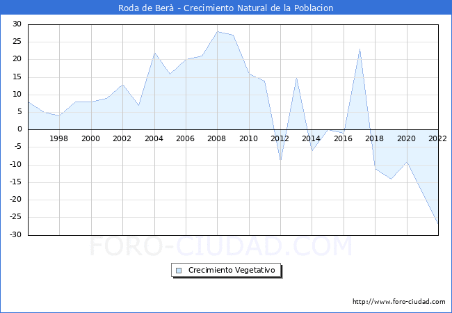Crecimiento Vegetativo del municipio de Roda de Ber desde 1996 hasta el 2022 