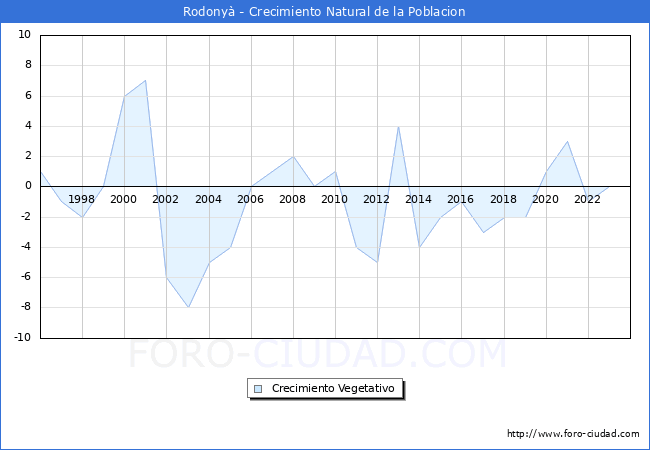 Crecimiento Vegetativo del municipio de Rodony desde 1996 hasta el 2023 