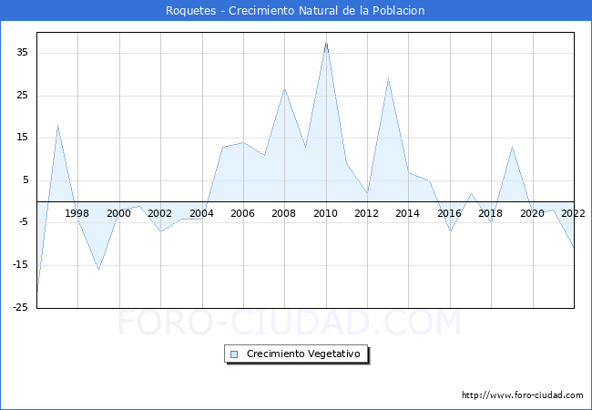 Crecimiento Vegetativo del municipio de Roquetes desde 1996 hasta el 2022 