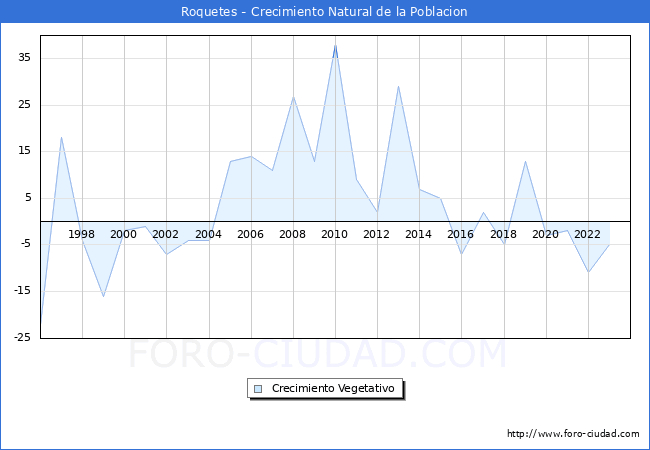 Crecimiento Vegetativo del municipio de Roquetes desde 1996 hasta el 2023 