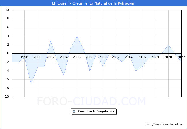 Crecimiento Vegetativo del municipio de El Rourell desde 1996 hasta el 2022 