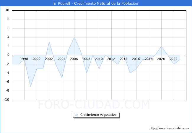 Crecimiento Vegetativo del municipio de El Rourell desde 1996 hasta el 2023 
