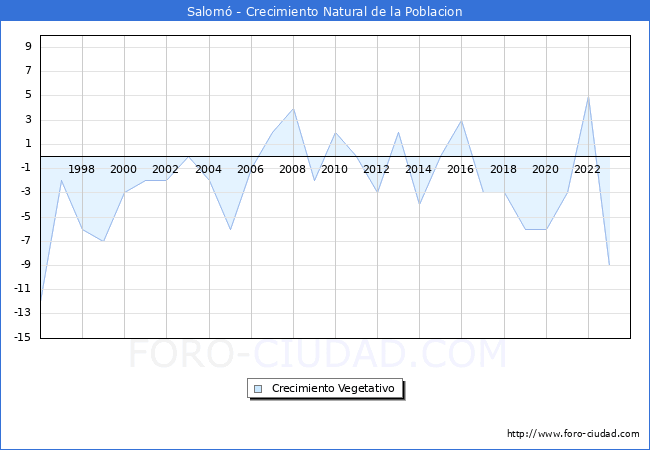 Crecimiento Vegetativo del municipio de Salom� desde 1996 hasta el 2023 