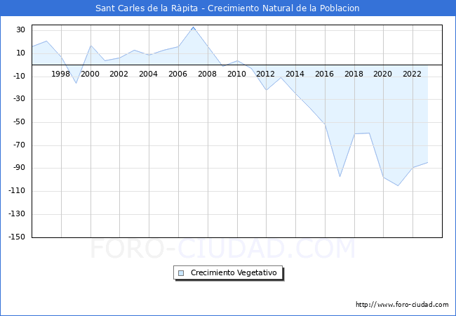 Crecimiento Vegetativo del municipio de Sant Carles de la R�pita desde 1996 hasta el 2023 