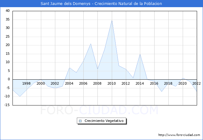 Crecimiento Vegetativo del municipio de Sant Jaume dels Domenys desde 1996 hasta el 2022 