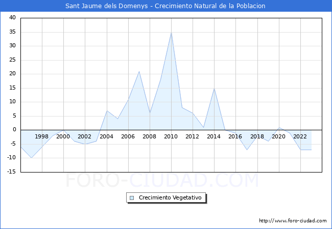 Crecimiento Vegetativo del municipio de Sant Jaume dels Domenys desde 1996 hasta el 2023 